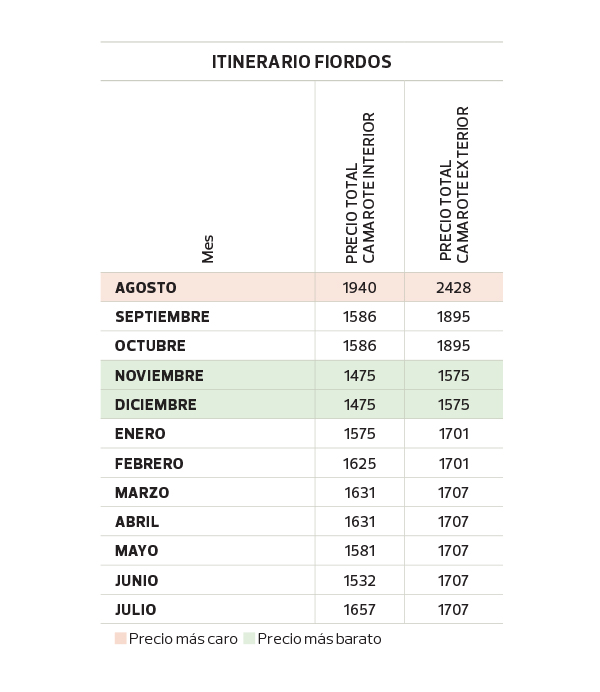 Itinerario 2, Fiordos